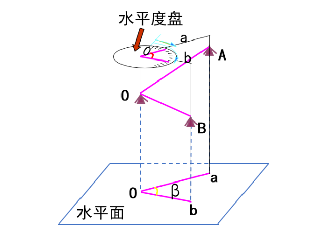 【知識】有效減小誤差！經(jīng)緯儀觀測水平角之測回法